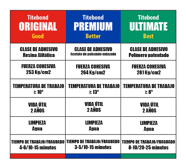 Cola para madera: tipos y características